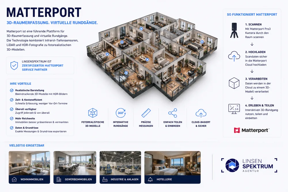 Matterport 3D-Raumerfassung Infografik – Linsenspektrum